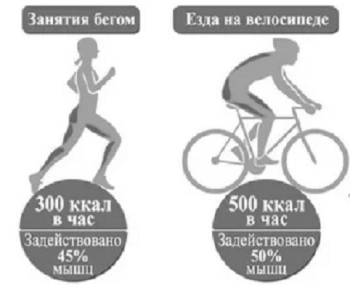 queimar calorias enquanto corre e anda de bicicleta