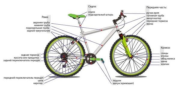 Como é construída uma bicicleta e em que consiste - diagrama esquemático com nomes de peças